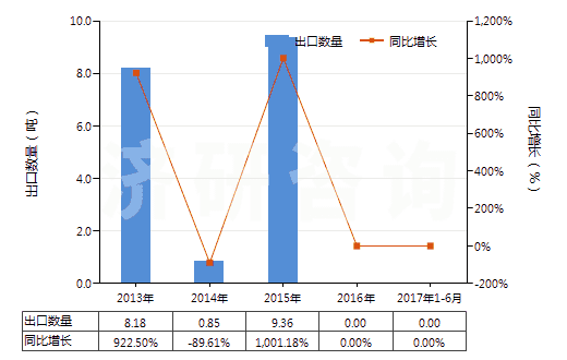 2013-2017年6月中國含全氯氟烴（CFCs）的混合物(HS38247100)出口量及增速統(tǒng)計(jì)